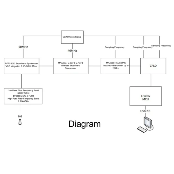 Development Board Open Source Software Defined Radio Platform Development Module 1MHz-6GHz - Image 6