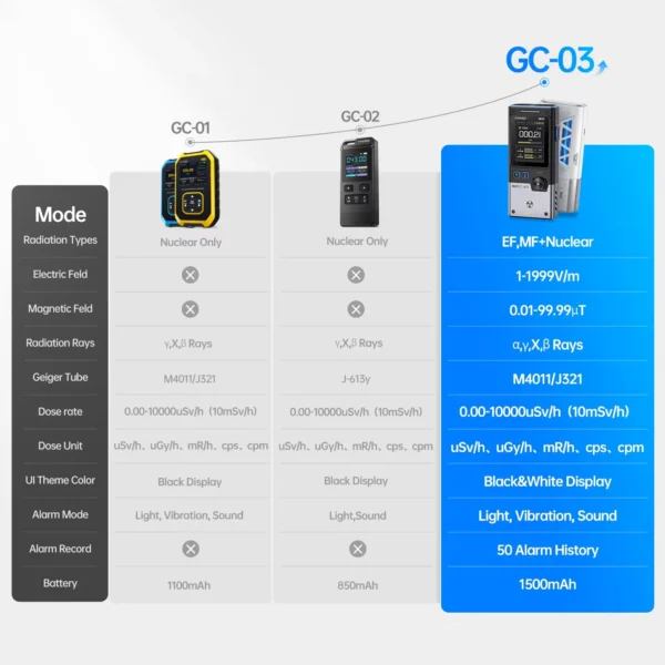 Fnirsi gc-03 electromagnetic radiation tester 3-in-1 magnetic electric field rf power geiger counter ionizing radiation portable nuclear tester real-time monitoring-arrival notice-arrival notice - Image 6