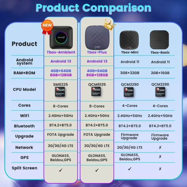 2025 CarlinKit CarPlay AI Box Android 13.0 SM6225 QCM6125 Android Auto 무선 CarPlay 어댑터 2.4+5GGPS 4G+64G FOTA 업그레이드 - 이미지 5